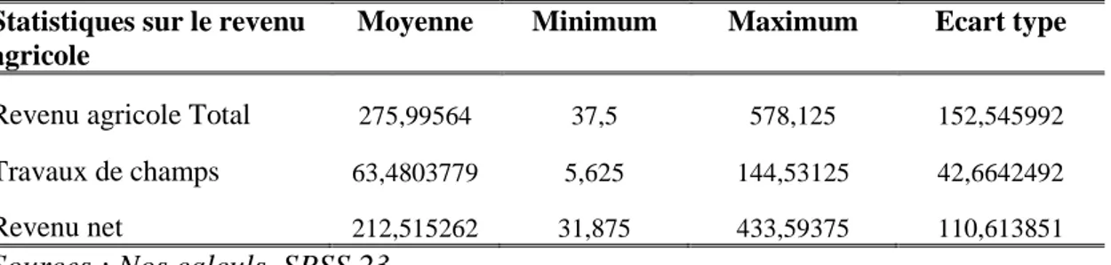 Tableau N°3 : Revenu net du ménage agricole  Statistiques sur le revenu 