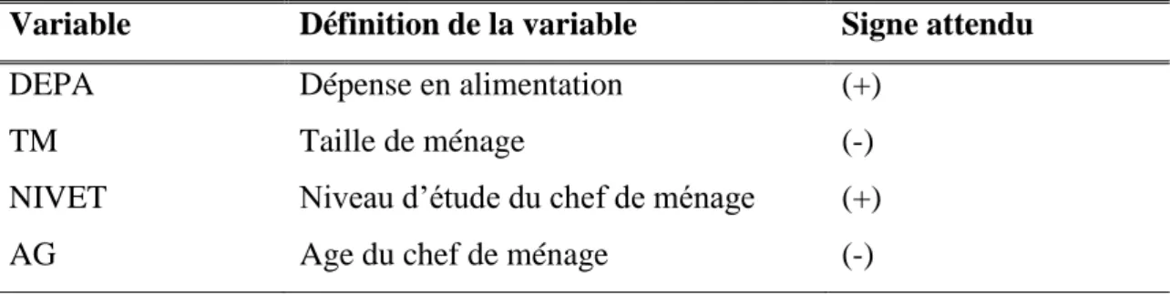 Tableau N°1 : Signes attendu du modèle de régression  Variable  Définition de la variable  Signe attendu 