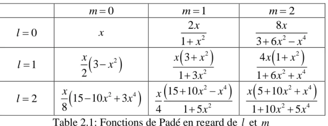 Fig. 2.2 : La spirale tanh en rouge et la séquence  de Padé en bleu pour  k  2  et  z 0  0.2 0.8 i