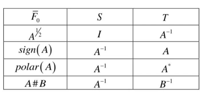 Table 2.2: Le coefficient  F 0  de  L z S T  ; ,   1