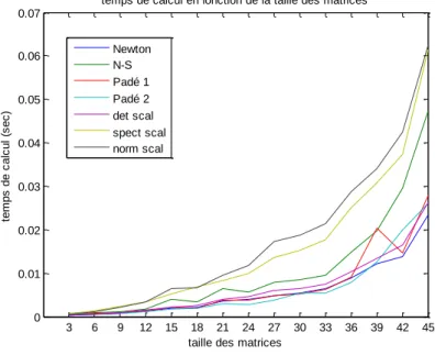 Fig.  2.4:  Nombre  d’itérations  en  fonction  de  la  taille des matrices 