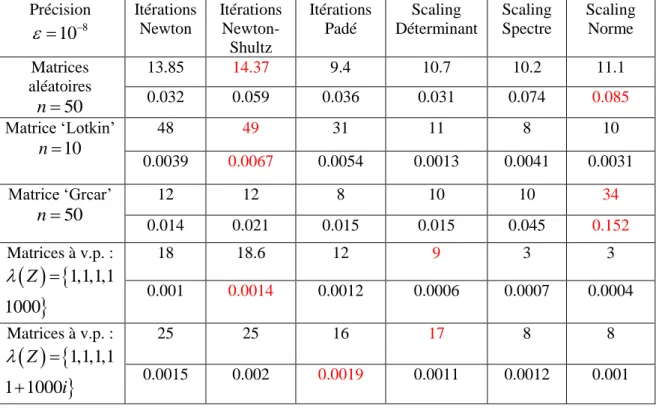 Table 2.3: Comparaison des différentes méthodes de  calcul de la fonction signe matricielle 