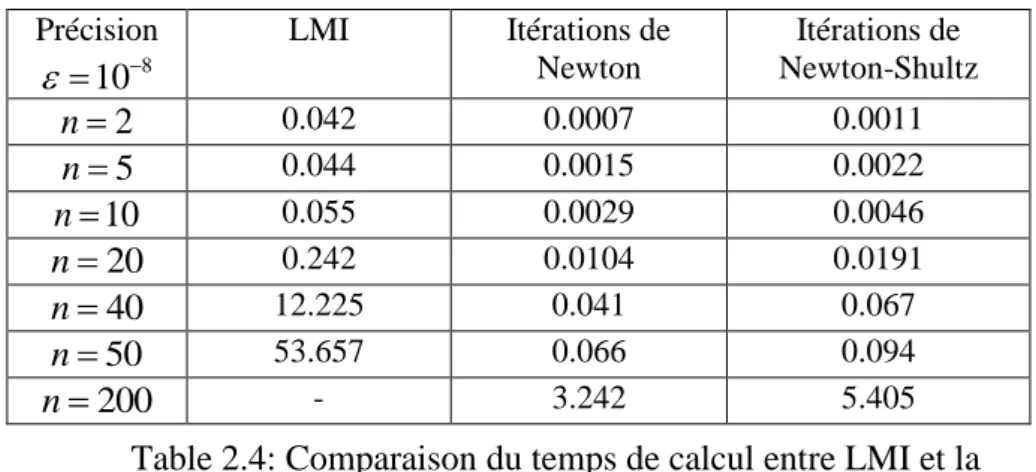 Table 2.4: Comparaison du temps de calcul entre LMI et la  fonction signe matricielle 