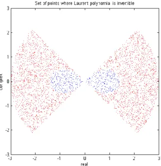 Fig. 4.16: Points scalaires vérifiant la condition (4.10) 