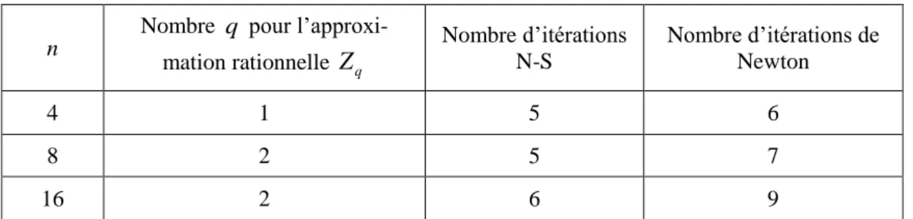 Table 4.15: Résultats pour l’Exemple 4.1. 