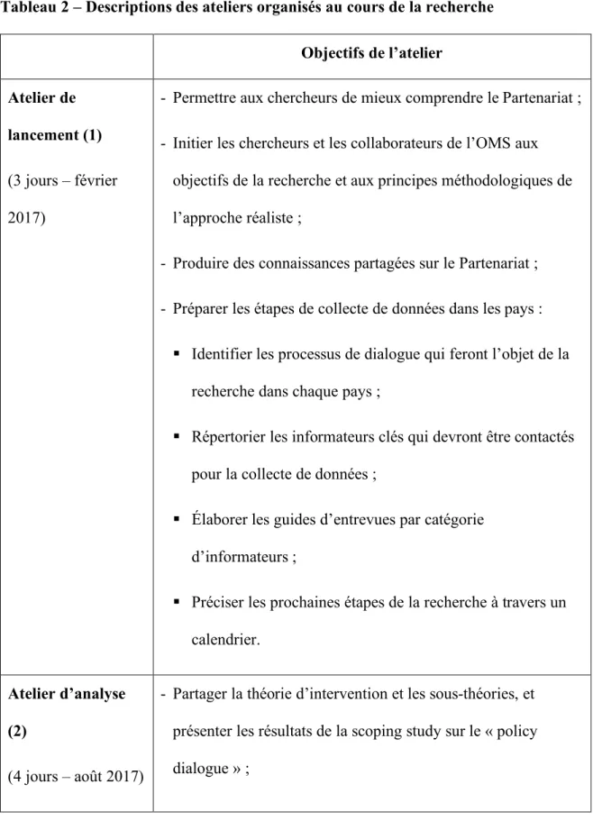 Tableau 2 – Descriptions des ateliers organisés au cours de la recherche  Objectifs de l’atelier  Atelier de  lancement (1)   (3 jours – février  2017) 