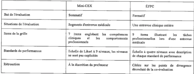 Tableau de comparaison entre les ÉFPC et les Mini-CEX