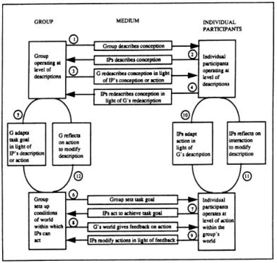 Figure  2  should  now  represent  an  evaluation  method  which  assesses  the learning process and the participant interaction