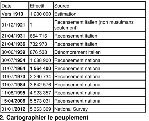 Tableau 2. Évolution de la population en Libye de 1910 à 2012
