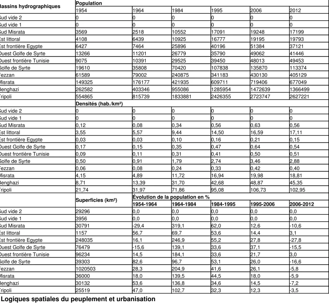 Tableau 3. Population, densité, superficie et évolution de la population, par bassin hydrographiqueen Libye