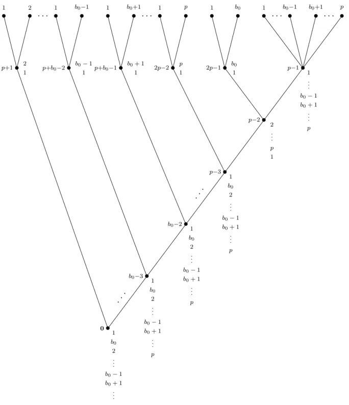 Figure 3: The game G on B in the proof of Lemma 1.