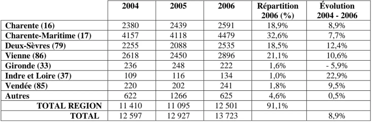 Tableau  5 :  Évolution des  départements  d’origine  des  apprentis  Picto-Charentais  entre  2004 et 2006  2004  2005  2006  Répartition  2006 (%)  Évolution  2004 - 2006  Charente (16)  2380  2439  2591  18,9%  8,9%  Charente-Maritime (17)  4157  4118  