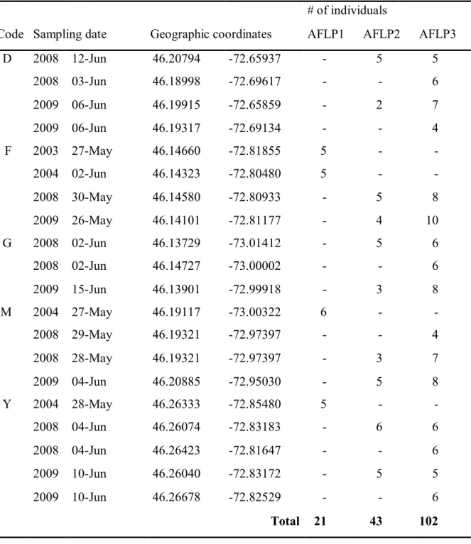 Table 2.1. Characteristics of the sampling sites. Dates of sampling, geographic coordinates and number of  individuals analysed with three distinct AFLP surveys