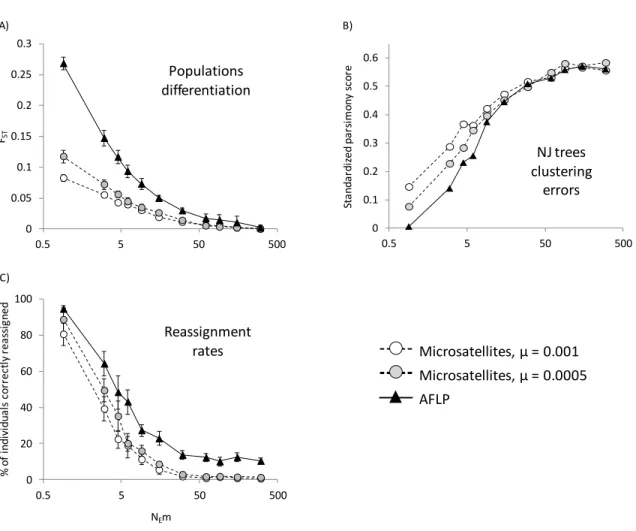 Figure  2.2.  Results  of  AFLP  and  microsatellites  markers  simulations.  (A)  Population  differentiation,  (B)  Standardized  parsimony  scores  and  (C)  proportion  of  correct  reassignment  as  function  of  N E m  for  microsatellite (circle) an