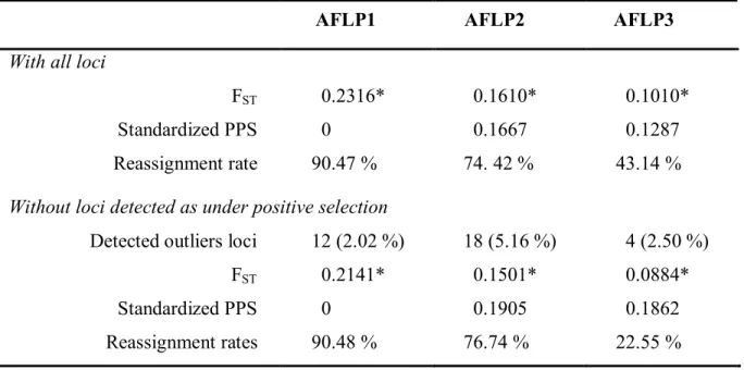 Table 2.3. Results of the different AFLP performed in this study. Partition of the genetic diversity (F ST ),  standardized parsimony scores and reassignment rate are given over all loci and without loci presumably  under positive selection (outlier loci d