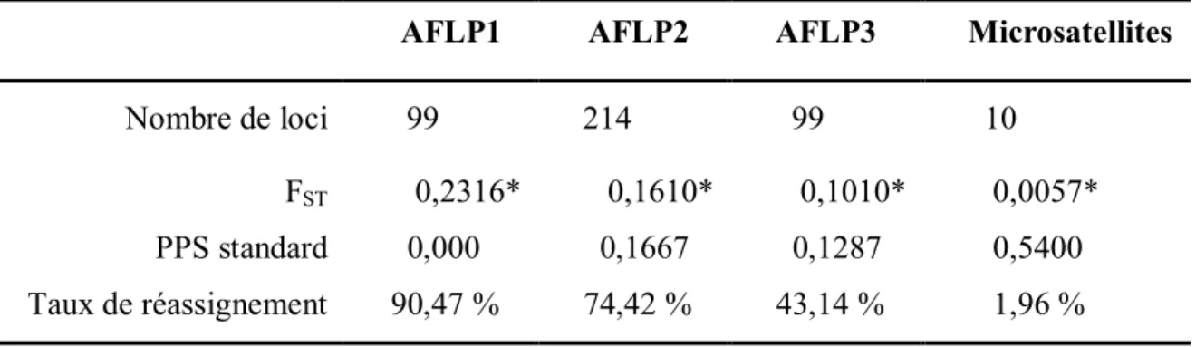 Tableau  3.1.  Résultats des  analyses  distinctes  de marqueurs  AFLP  et  microsatellites