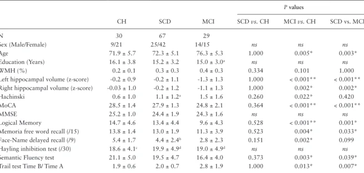 Table 1.  Demographic, WMH, and Hippocampal Data, and Performance on Selected Neuropsychological Measures of  Participants With Subjective Cognitive Decline, Mild Cognitive Impairment, and Cognitively Healthy Controls