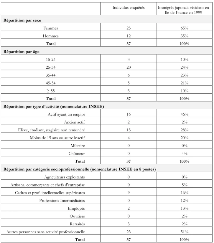 Tableau  3.3.  Comparaison  de  l’échantillon  des  enquêtés  et  de  l’ensemble  des  immigrés  japonais d’Ile-de-France (1999) 