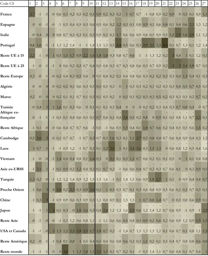 Tableau  4.2.  Répartition  des  immigrés  de  15  ans  et  plus  en  Ile-de-France  par  pays  de  naissance et catégorie socioprofessionnelle (1999) 