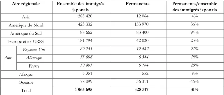 Tableau  4.6.  Répartition  par  motif  des  flux  d’immigration  permanente  de  Japonais  en  France (2003) 
