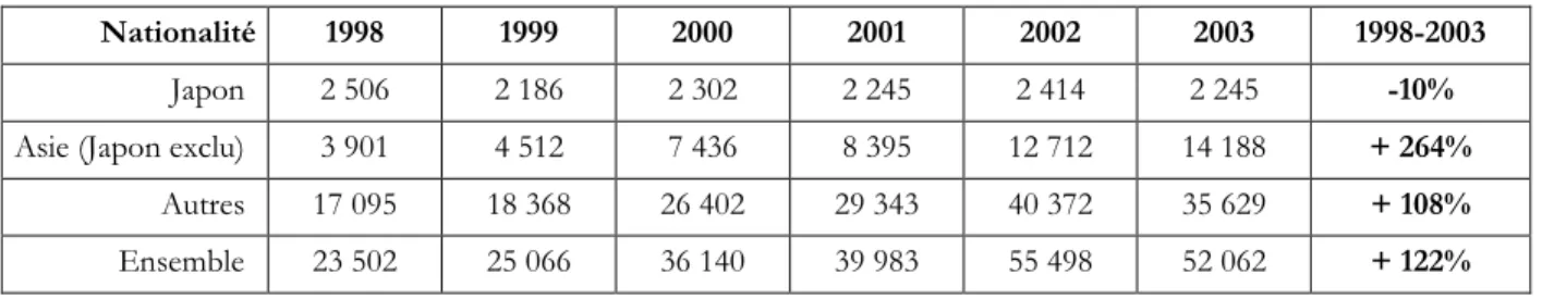 Tableau 4.7. Flux d’entrée des étudiants japonais en France (1998-2003) 