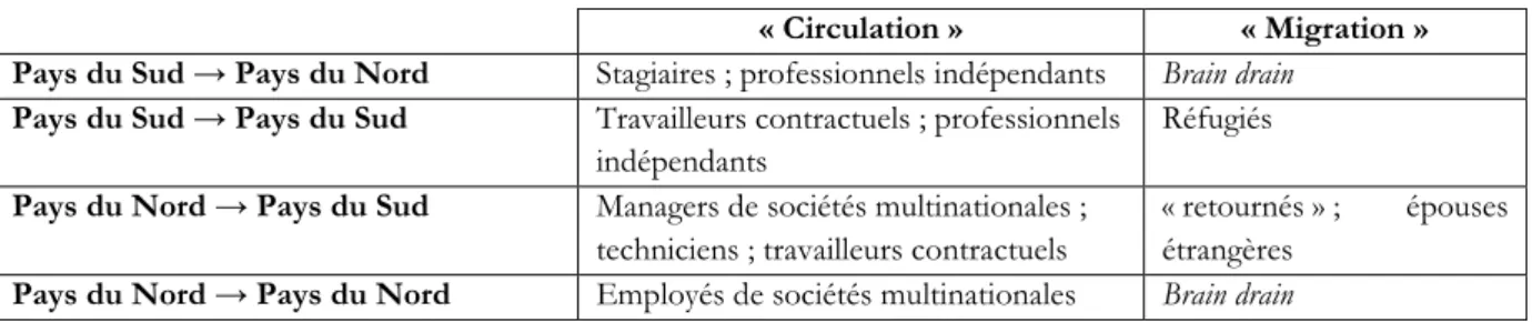 Tableau 1.2 : Une typologie des migrants internationaux qualifiés  