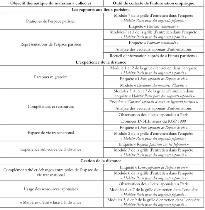 Tableau 3.1. Résumé synoptique des composantes du système d’observation 