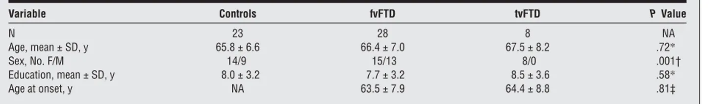 Table 2. Clinical and Neuropsychological Characteristics in Patients With FTD