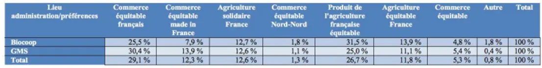 Tableau 4. Préférences pour l’appellation du CE « Nord-Nord » selon le lieu d’administration