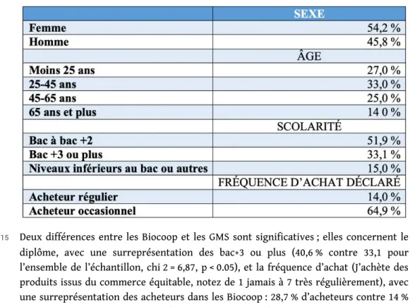 Tableau 1. L’échantillon