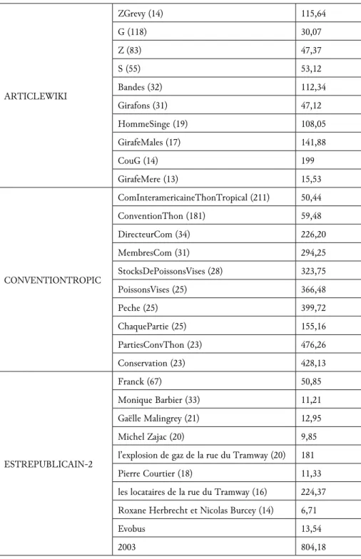 Tableau 3 – Récapitulatif de l’interdistance référentielle   pour les chaînes de référence étudiées