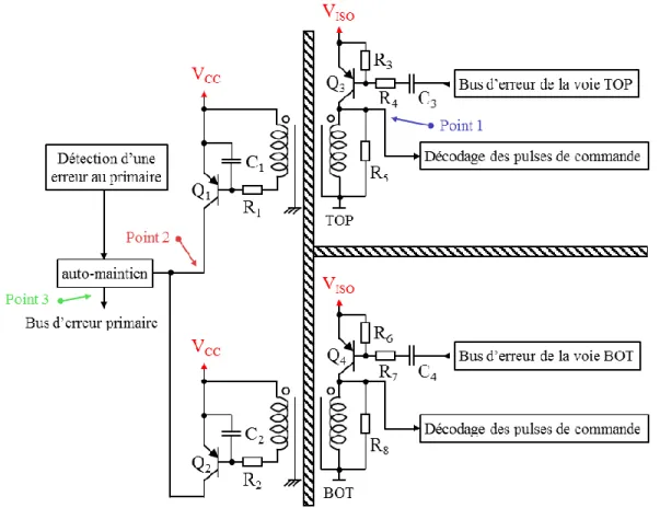 Figure 26 – Synoptique du mécanisme de la transmission de l’erreur driver de ses voies de commande vers son  primaire 