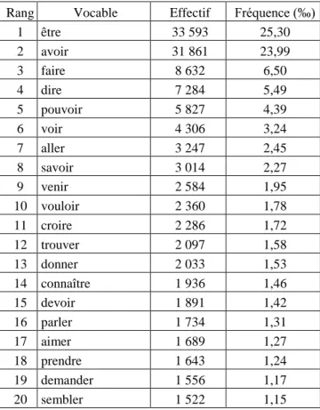 Tableau 7. Les vingt verbes les plus utilisés 