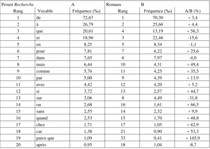 Tableau 11 Rangs et poids des prépositions et des conjonctions dans la Recherche comparée  aux autres romans du XIXe