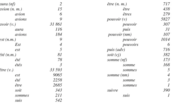 Tableau 1. Extraits de l’index alphabétique de la Recherche (colonne des totaux)  aura (nf)  2  avion (n