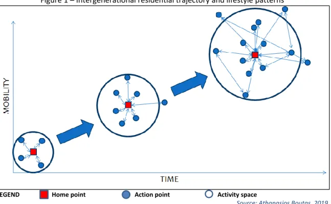 Figure 1 – Intergenerational residential trajectory and lifestyle patterns 