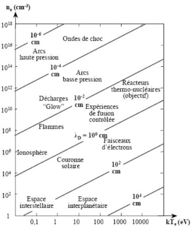 Figure I. 1 : Classification des plasmas selon leur énergie électronique  kTe, leur densité électronique ne  et leur longueur de Debye  [Vincent,  2002]