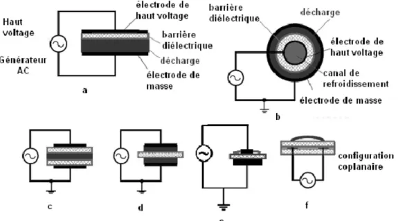 Figure I. 2 : Systèmes d’électrodes les plus couramment utilisés pour la production de DBD [Becker, 2005] 