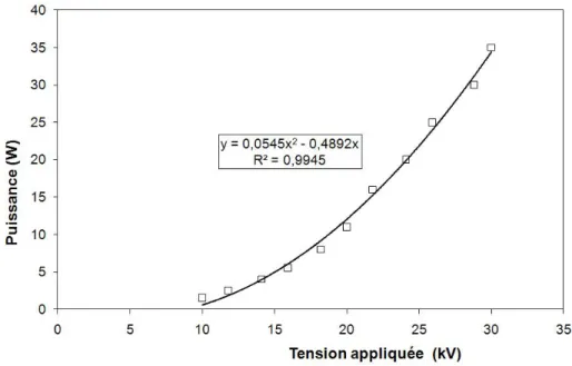 Figure II. 31 : Puissance électrique consommée par la décharge en fonction de la tension  appliquée [Labergue, 2005] 