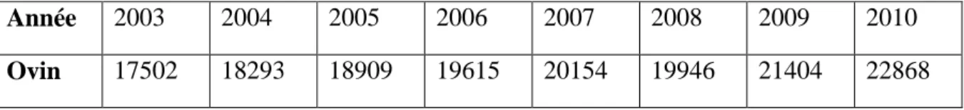 Tableau 01 : Évolution de l’effectif du cheptel ovin de 2003 à 2010 (×103 têtes)(Ministère de  l’Agriculture : Statistiques agricoles (2003- 2010)