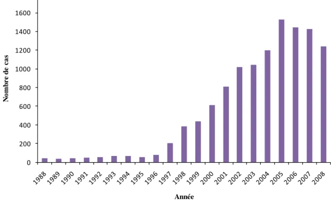 Figure 18 : Evolution du nombre de cas de la légionellose en France entre 1988 et 2008