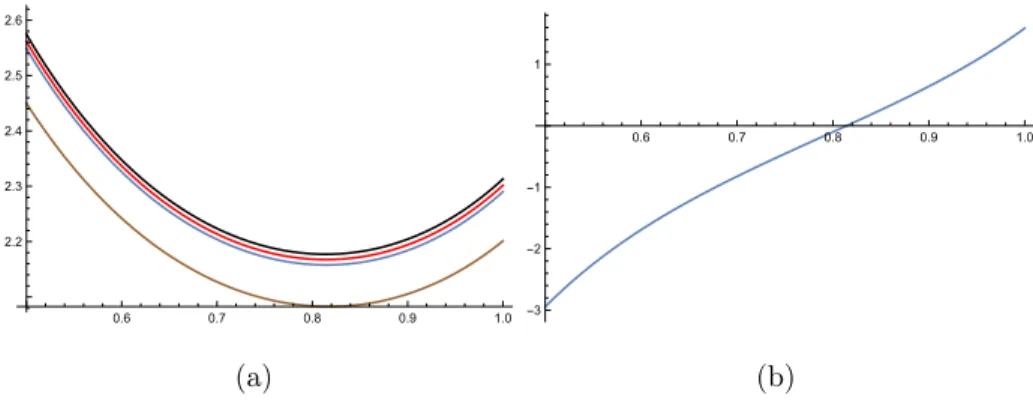 Fig. 3.1. Selection on fertility: (a) Fixation probability for type 1 divided by the selection parameter s
