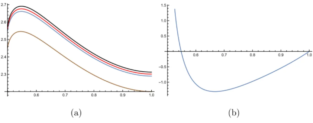 Fig. 3.3. Selection on fertility and survival: (a) Fixation probability for type 1 divided by the selection parameter s