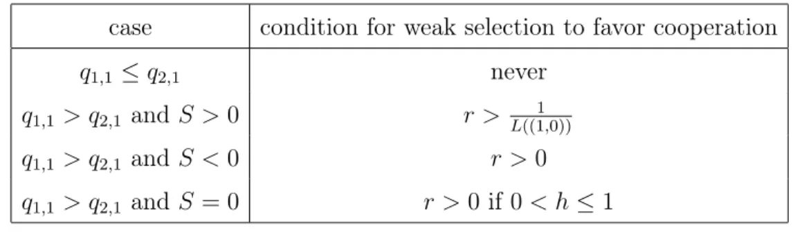 Table 2. Conditions for weak selection to favor cooperation in the case of a public goods game in two age classes.