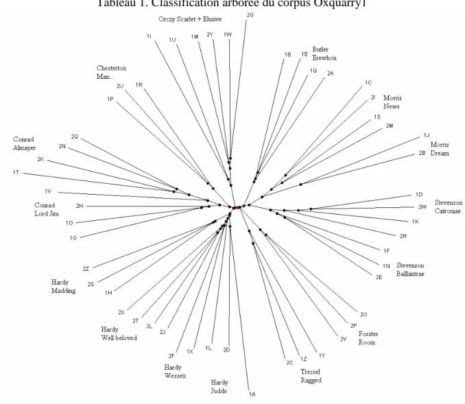 Tableau 1. Classification arborée du corpus Oxquarry1 