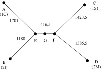Tableau 2. Distances intertextuelles entre les 4 extraits de Morris (pour 10 000 mots) 