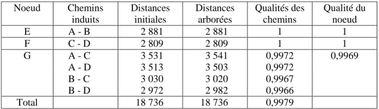 Tableau 4. Calcul des indices de confiance des chemins de l'arbre du tableau 2  Noeud  Chemins  induits  Distances initiales  Distances arborées  Qualités des chemins  Qualité du noeud  E      A - B  2 881  2 881  1  1  F      C - D  2 809  2 809  1  1  G 