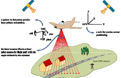 Figure 1 Acquisition des données Lidar (source : ZRC SAZU) 