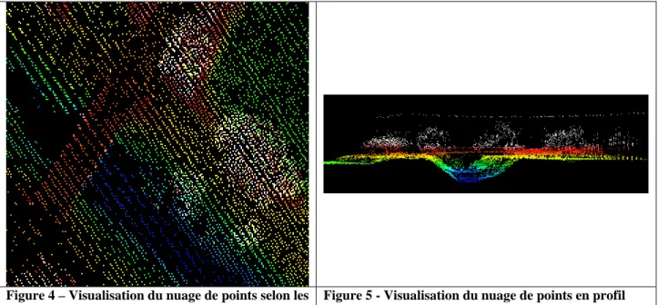 Figure 4 – Visualisation du nuage de points selon les  valeurs d’altitude 