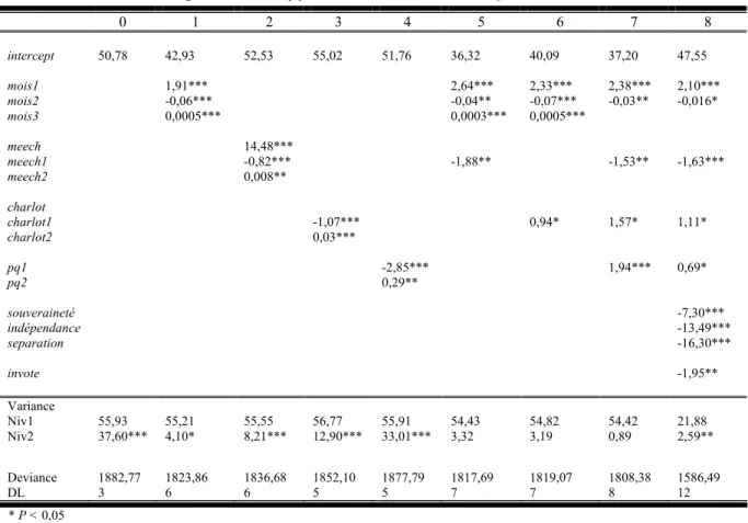 Tableau V – Évolution globale de l’appui à la souveraineté du Québec, 1989-1995. 